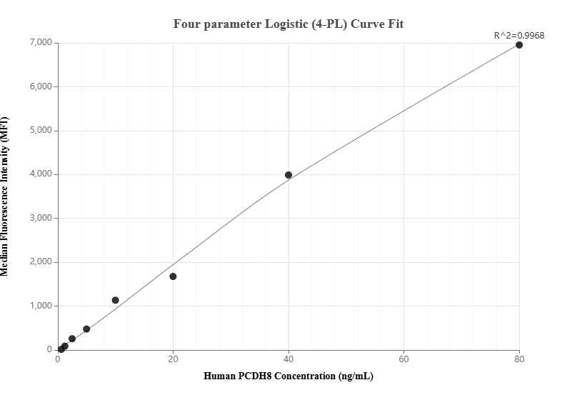 Cytometric bead array standard curve of MP01033-3